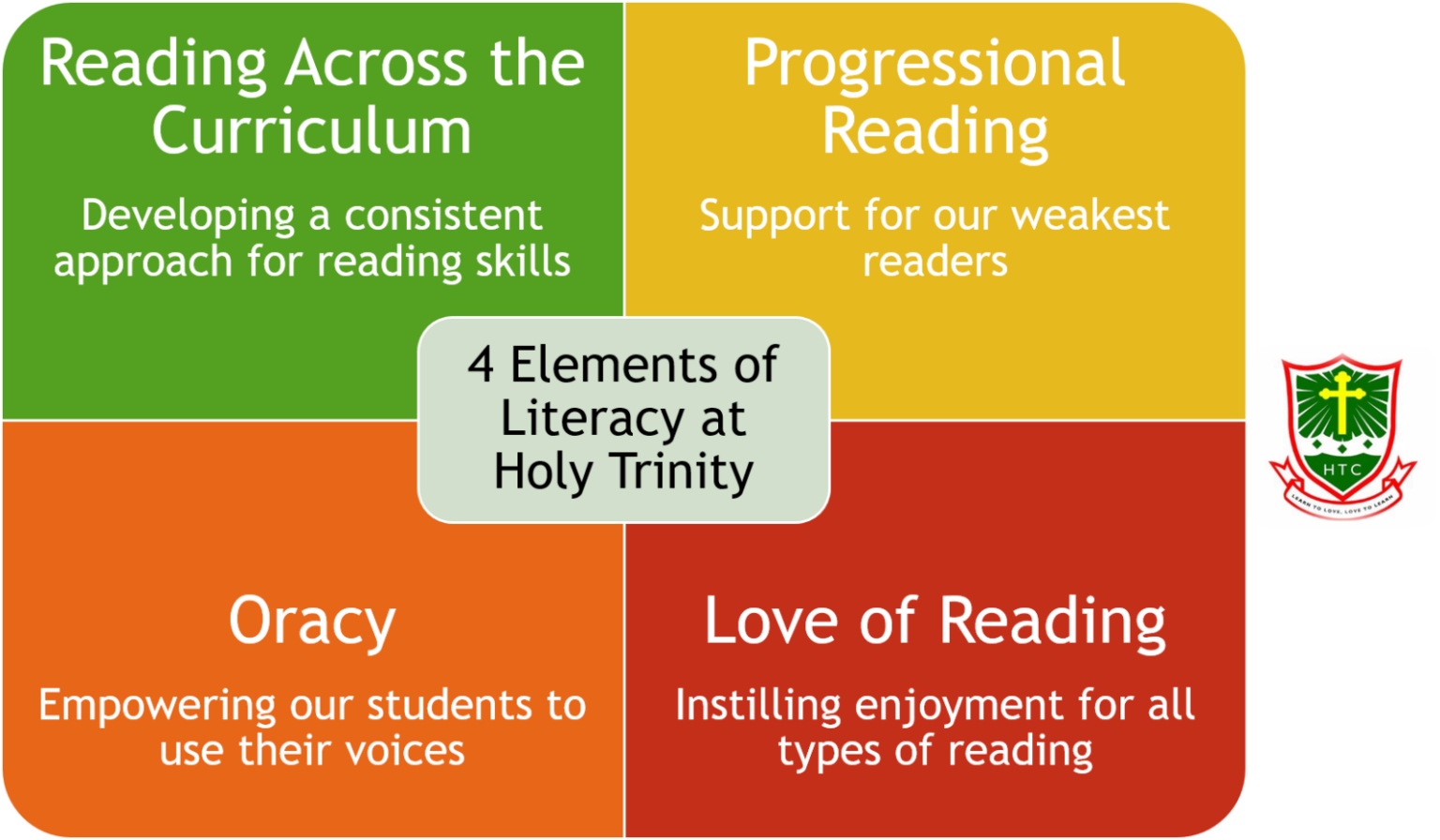 Reading Learning Reading Order Reading/Oracy - Holy Trinity Catholic School